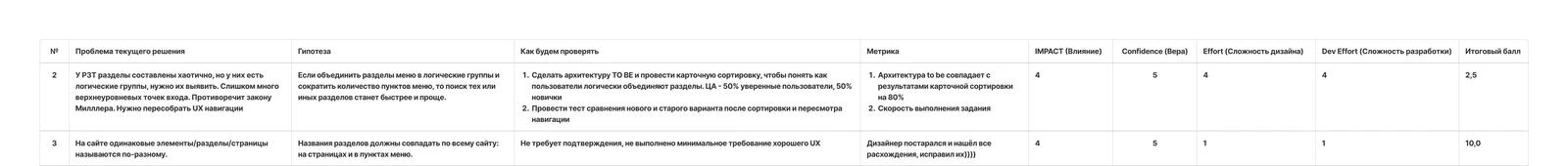 Таблица гипотез по HADI: гипотезы о навигации