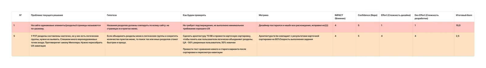 Таблица гипотез о навигации: проблема, гипотеза, способ проверки, метрика и оценка по ICE