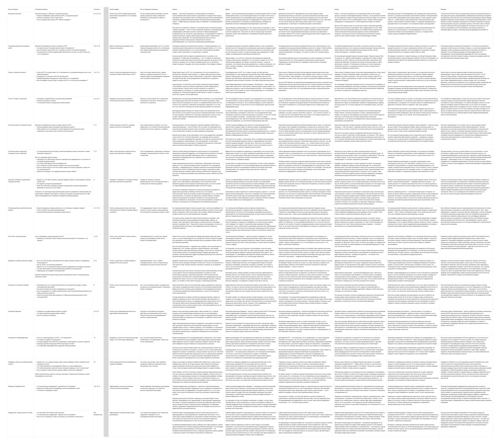 Гайд и ответы респондентов: интервью с опытными пользователями